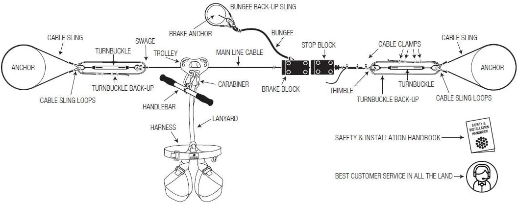 150' Rogue Zip Line Kit (One Set of Riding Gear)