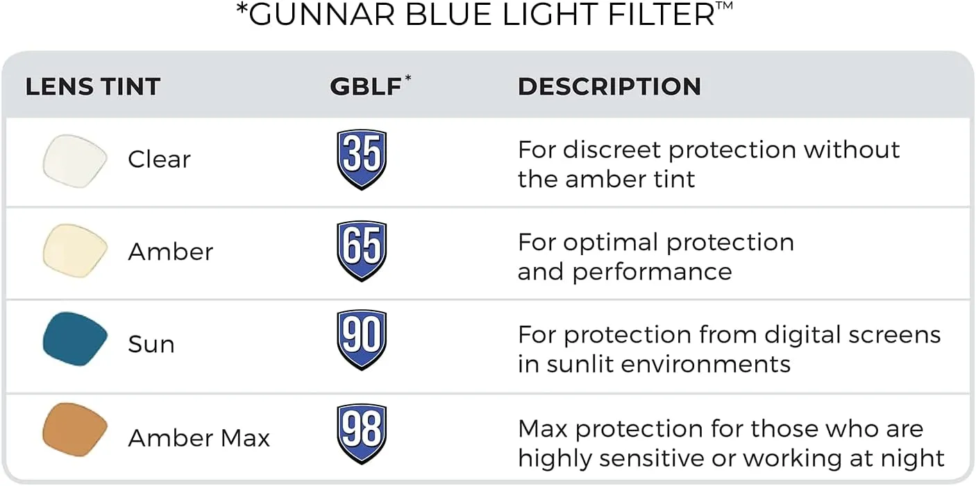 Gaming Glasses | Blue Light Blocking Glasses | Vertex/Onyx by Gunnar | Patented 90% Blue Light & Sun Protection (100% UVA/UVB), 100% UV Light, Anti-Reflective to Protect & Reduce Eye Strain & Dryness